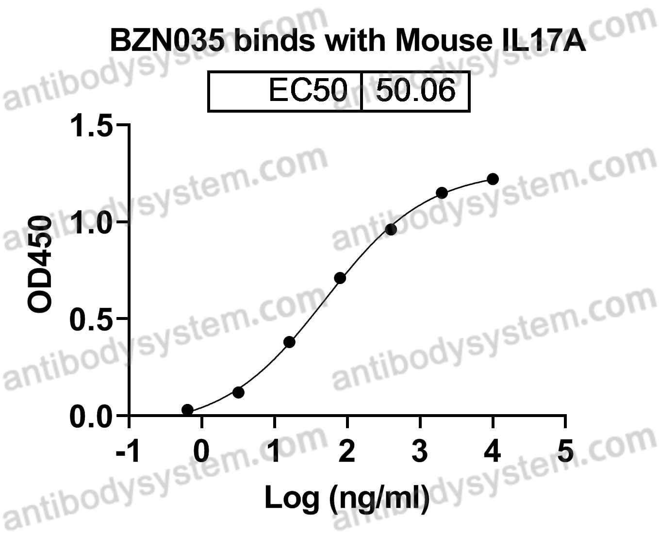 InVivoMAb Anti-Mouse IL17A Antibody (BZN035)